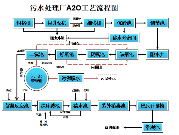A2O水处理工艺详解(图1)