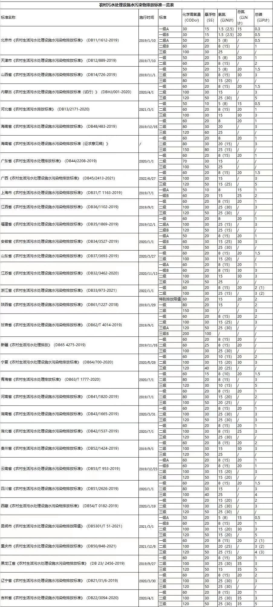 分析农村污水排放标准及治理方向(图2) 分析农村污水排放标准及治理方向(图2)