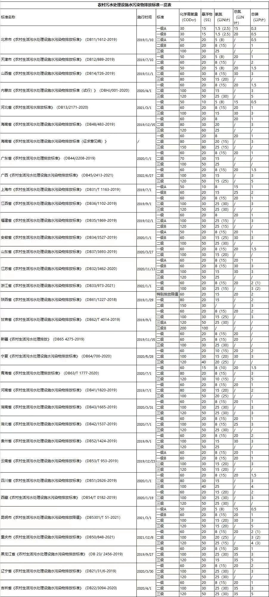 分析农村污水排放标准及治理方向(图2)