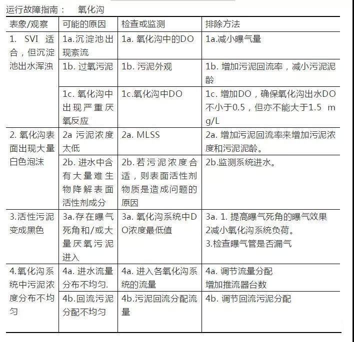 17大类81个污水处理常见问题及解决方案(图1)