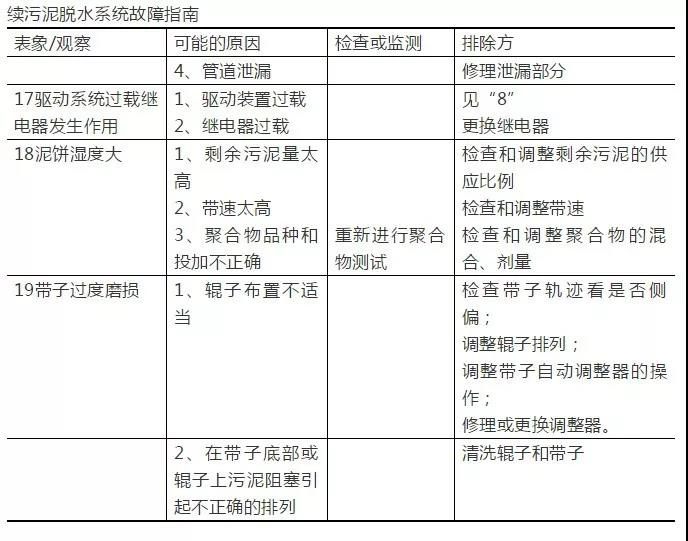 17大类81个污水处理常见问题及解决方案(图11)