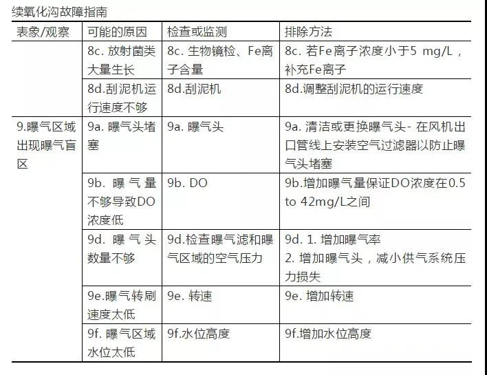 17大类81个污水处理常见问题及解决方案(图3)