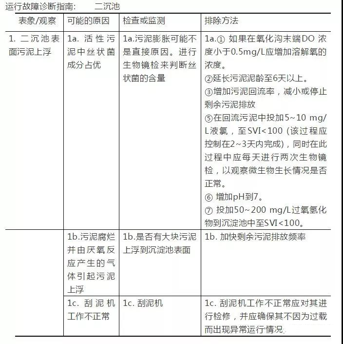 17大类81个污水处理常见问题及解决方案(图4)