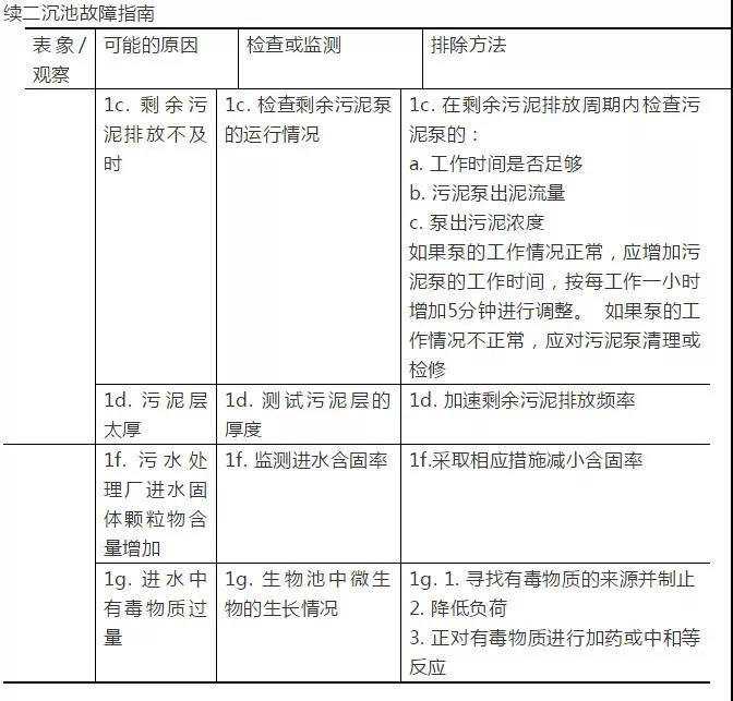 17大类81个污水处理常见问题及解决方案(图5)