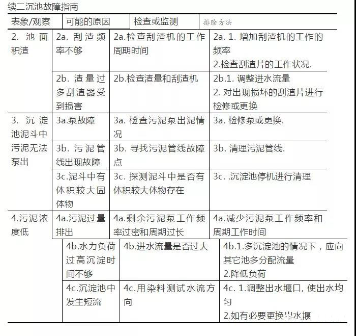 17大类81个污水处理常见问题及解决方案(图6)