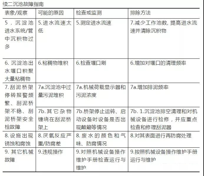 17大类81个污水处理常见问题及解决方案(图7)