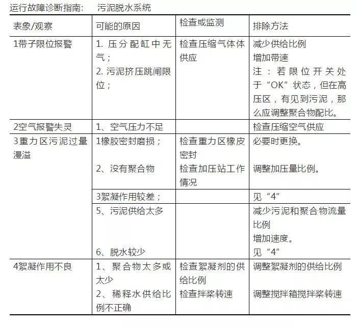 17大类81个污水处理常见问题及解决方案(图8)