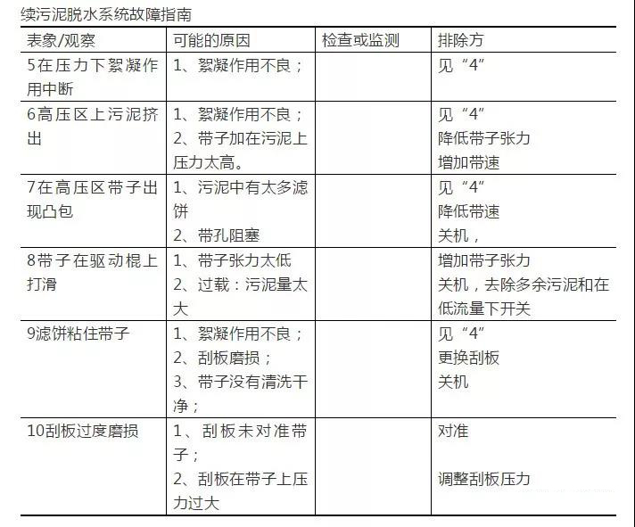 17大类81个污水处理常见问题及解决方案(图9)